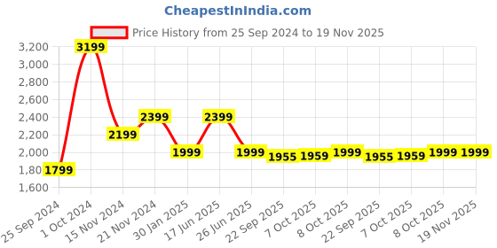 tatacliq.com Tommy Hilfiger White Regular Fit Shirt tommy hilfiger Price History Graph from 25 Sep 2024 to 18 Nov 2025