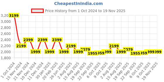 tatacliq.com Tommy Hilfiger White Regular Fit Shirt tommy hilfiger Price History Graph from 1 Oct 2024 to 18 Nov 2025