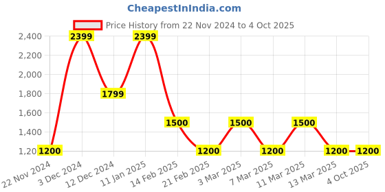 tatacliq.com Tommy Hilfiger White Regular Fit Shirt tommy hilfiger Price History Graph from 22 Nov 2024 to 4 Oct 2025