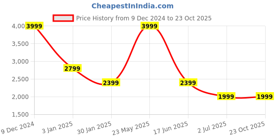 tatacliq.com Tommy Hilfiger White Regular Fit Shirt tommy hilfiger Price History Graph from 9 Dec 2024 to 23 Oct 2025