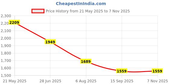 tatacliq.com TOMMY HILFIGER White Regular Fit Solid T-Shirt tommy hilfiger Price History Graph from 21 May 2025 to 7 Nov 2025