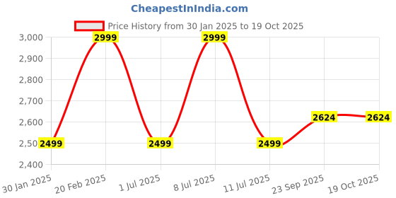 tatacliq.com Tommy Hilfiger White Regular Fit Striped Shorts tommy hilfiger Price History Graph from 30 Jan 2025 to 17 Oct 2025