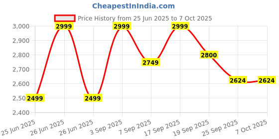 tatacliq.com Tommy Hilfiger White Regular Fit Striped Shorts tommy hilfiger Price History Graph from 25 Jun 2025 to 4 Oct 2025