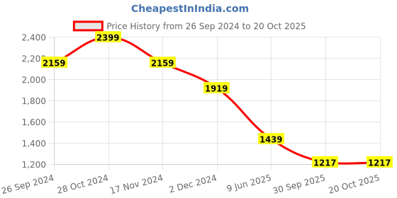 tatacliq.com Tommy Hilfiger White Regular Fit Striped T-Shirt tommy hilfiger Price History Graph from 26 Sep 2024 to 20 Oct 2025