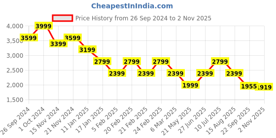 tatacliq.com Tommy Hilfiger White Regular Fit Sweater tommy hilfiger Price History Graph from 26 Sep 2024 to 2 Nov 2025