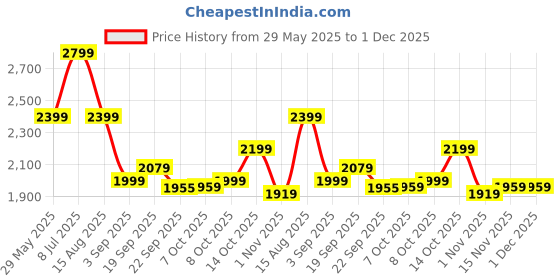 tatacliq.com Tommy Hilfiger White Regular Fit Sweater tommy hilfiger Price History Graph from 29 May 2025 to 1 Dec 2025