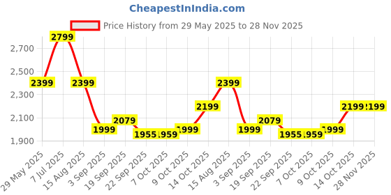 tatacliq.com Tommy Hilfiger White Regular Fit Sweater tommy hilfiger Price History Graph from 29 May 2025 to 28 Nov 2025