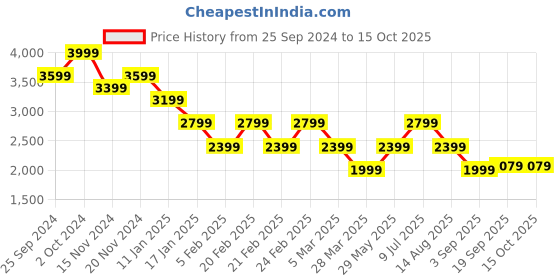 tatacliq.com Tommy Hilfiger White Regular Fit Sweatshirt tommy hilfiger Price History Graph from 25 Sep 2024 to 14 Oct 2025