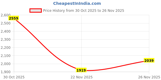 tatacliq.com Tommy Hilfiger White Regular Fit Sweatshirt tommy hilfiger Price History Graph from 30 Oct 2025 to 26 Nov 2025