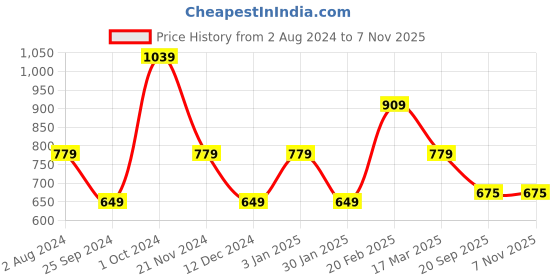 tatacliq.com Tommy Hilfiger White Regular Fit T-Shirt tommy hilfiger Price History Graph from 2 Aug 2024 to 5 Nov 2025