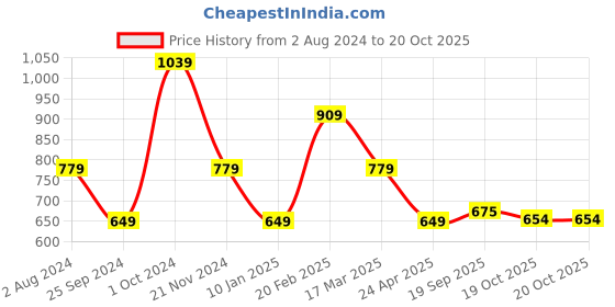 tatacliq.com Tommy Hilfiger White Regular Fit T-Shirt tommy hilfiger Price History Graph from 2 Aug 2024 to 20 Oct 2025