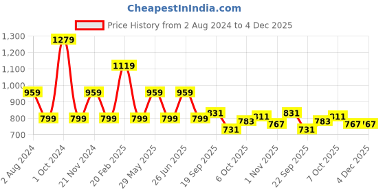 tatacliq.com Tommy Hilfiger White Regular Fit T-Shirt tommy hilfiger Price History Graph from 2 Aug 2024 to 4 Dec 2025
