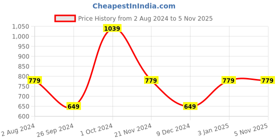 tatacliq.com Tommy Hilfiger White Regular Fit T-Shirt tommy hilfiger Price History Graph from 2 Aug 2024 to 5 Nov 2025