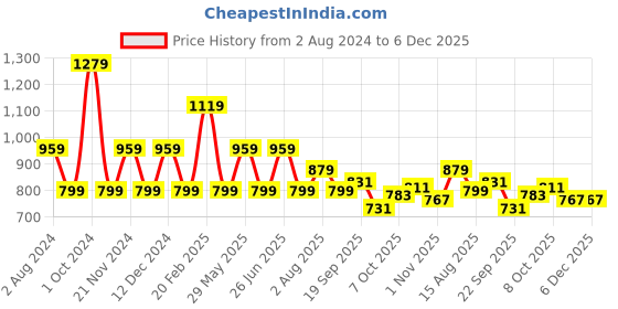 tatacliq.com Tommy Hilfiger White Regular Fit T-Shirt tommy hilfiger Price History Graph from 2 Aug 2024 to 5 Dec 2025