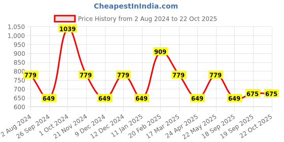 tatacliq.com Tommy Hilfiger White Regular Fit T-Shirt tommy hilfiger Price History Graph from 2 Aug 2024 to 21 Oct 2025
