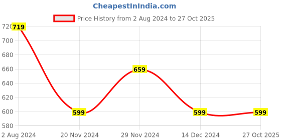 tatacliq.com Tommy Hilfiger White Regular Fit T-Shirt tommy hilfiger Price History Graph from 2 Aug 2024 to 27 Oct 2025
