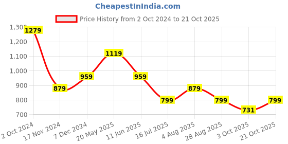 tatacliq.com Tommy Hilfiger White Regular Fit T-Shirt tommy hilfiger Price History Graph from 2 Oct 2024 to 21 Oct 2025