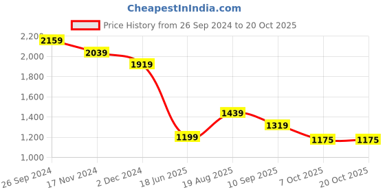 tatacliq.com Tommy Hilfiger White Regular Fit T-Shirt tommy hilfiger Price History Graph from 26 Sep 2024 to 20 Oct 2025