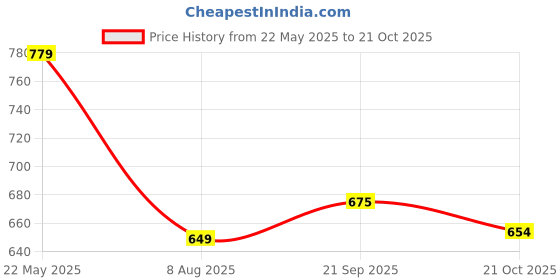 tatacliq.com Tommy Hilfiger White Regular Fit T-Shirt tommy hilfiger Price History Graph from 22 May 2025 to 21 Oct 2025