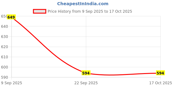 tatacliq.com Tommy Hilfiger White Regular Fit T-Shirt tommy hilfiger Price History Graph from 9 Sep 2025 to 16 Oct 2025