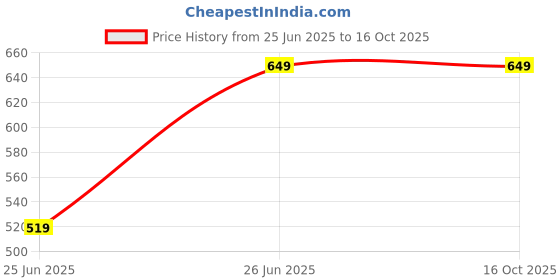 tatacliq.com Tommy Hilfiger White Regular Fit T-Shirt tommy hilfiger Price History Graph from 25 Jun 2025 to 15 Oct 2025