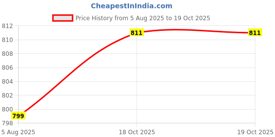 tatacliq.com Tommy Hilfiger White Regular Fit T-Shirt tommy hilfiger Price History Graph from 5 Aug 2025 to 19 Oct 2025