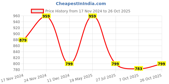 tatacliq.com Tommy Hilfiger White Regular Fit Top tommy hilfiger Price History Graph from 17 Nov 2024 to 26 Oct 2025