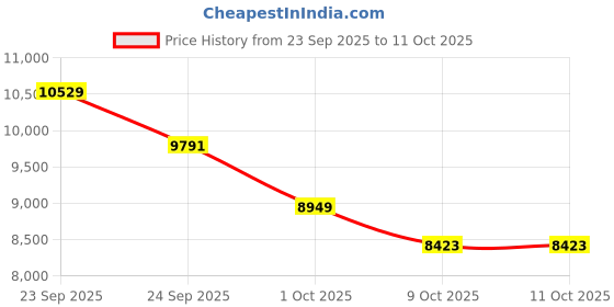 tatacliq.com Tommy Hilfiger White Relaxed Fit Jacket tommy hilfiger Price History Graph from 23 Sep 2025 to 11 Oct 2025