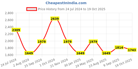 tatacliq.com Tommy Hilfiger White Relaxed Fit Shirt tommy hilfiger Price History Graph from 24 Jul 2024 to 19 Oct 2025