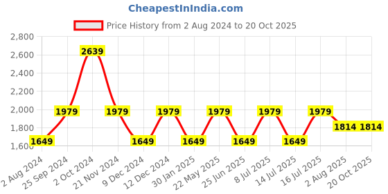 tatacliq.com Tommy Hilfiger White Relaxed Fit Shirt tommy hilfiger Price History Graph from 2 Aug 2024 to 20 Oct 2025