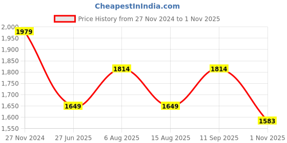 tatacliq.com Tommy Hilfiger White Relaxed Fit Shirt tommy hilfiger Price History Graph from 27 Nov 2024 to 1 Nov 2025