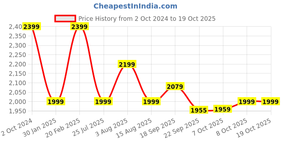 tatacliq.com Tommy Hilfiger White Relaxed Fit Shorts tommy hilfiger Price History Graph from 2 Oct 2024 to 18 Oct 2025