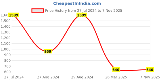 tatacliq.com Tommy Hilfiger White Relaxed Fit T-Shirt tommy hilfiger Price History Graph from 27 Jul 2024 to 5 Nov 2025