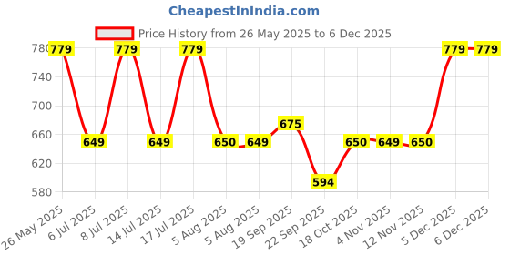 tatacliq.com Tommy Hilfiger White Relaxed Fit T-Shirt tommy hilfiger Price History Graph from 26 May 2025 to 5 Dec 2025