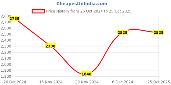 tatacliq.com Tommy Hilfiger White Slim Fit Polo T-Shirt tommy hilfiger Price History Graph from 26 Oct 2024 to 24 Oct 2025