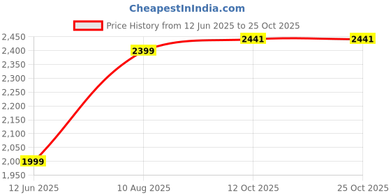 tatacliq.com Tommy Hilfiger White Slim Fit Polo T-Shirt tommy hilfiger Price History Graph from 12 Jun 2025 to 24 Oct 2025