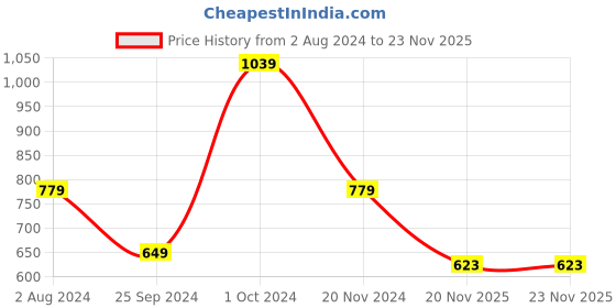 tatacliq.com Tommy Hilfiger White Slim Fit T-Shirt tommy hilfiger Price History Graph from 2 Aug 2024 to 23 Nov 2025