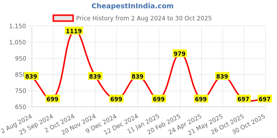 tatacliq.com Tommy Hilfiger White Slim Fit T-Shirt tommy hilfiger Price History Graph from 2 Aug 2024 to 29 Oct 2025