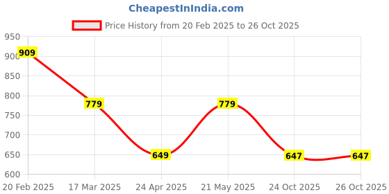 tatacliq.com Tommy Hilfiger White Slim Fit T-Shirt tommy hilfiger Price History Graph from 20 Feb 2025 to 26 Oct 2025