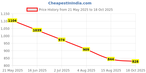 tatacliq.com Tommy Hilfiger White Slim Fit T-Shirt tommy hilfiger Price History Graph from 21 May 2025 to 18 Oct 2025