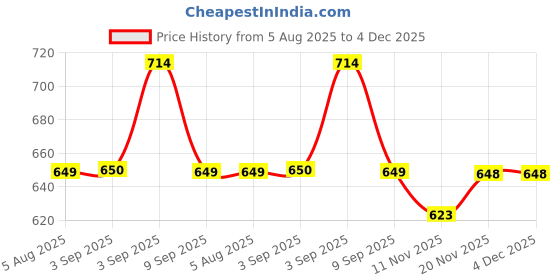 tatacliq.com Tommy Hilfiger White Slim Fit T-Shirt tommy hilfiger Price History Graph from 5 Aug 2025 to 3 Dec 2025