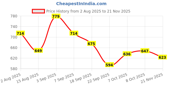 tatacliq.com Tommy Hilfiger White Slim Fit T-Shirt tommy hilfiger Price History Graph from 2 Aug 2025 to 21 Nov 2025