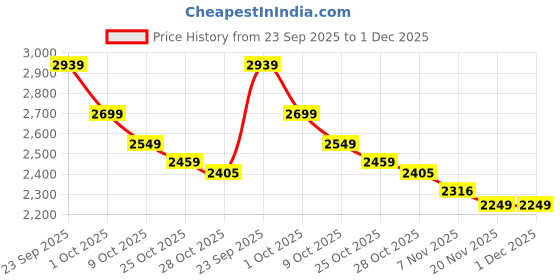 tatacliq.com Tommy Hilfiger White Slim Fit T-Shirt tommy hilfiger Price History Graph from 23 Sep 2025 to 30 Nov 2025