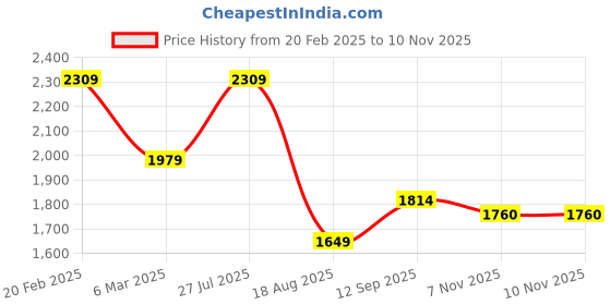 tatacliq.com Tommy Hilfiger White Solid Cotton Boys Shirt tommy hilfiger Price History Graph from 20 Feb 2025 to 10 Nov 2025