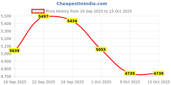 tatacliq.com TOMMY HILFIGER White Solid Regular Fit Cotton Sweatshirt tommy hilfiger Price History Graph from 19 Sep 2025 to 14 Oct 2025
