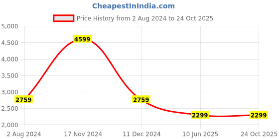 tatacliq.com Tommy Hilfiger White Solid Regular Fit Shirt tommy hilfiger Price History Graph from 2 Aug 2024 to 22 Oct 2025