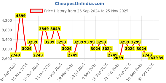 tatacliq.com TOMMY HILFIGER White SOPHIA II Woven Cross Body Bag tommy hilfiger Price History Graph from 26 Sep 2024 to 25 Nov 2025