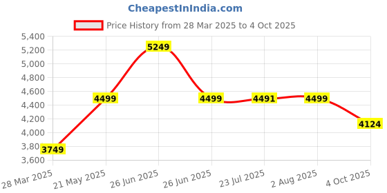 tatacliq.com TOMMY HILFIGER White SOPHIA II Woven Tote tommy hilfiger Price History Graph from 28 Mar 2025 to 4 Oct 2025