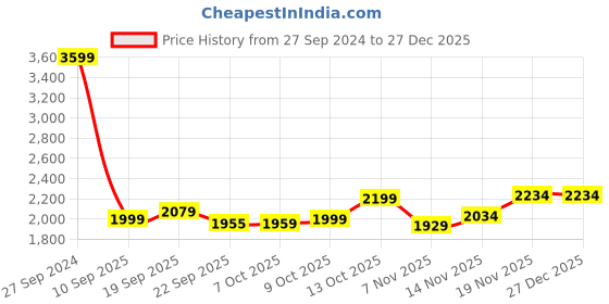 tatacliq.com Tommy Hilfiger White Stripes Regular Fit Sweater tommy hilfiger Price History Graph from 27 Sep 2024 to 27 Dec 2025