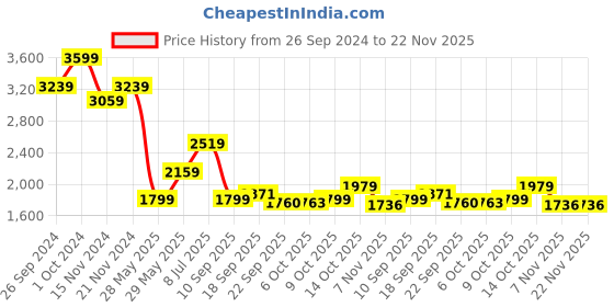 tatacliq.com Tommy Hilfiger White Stripes Regular Fit Sweater tommy hilfiger Price History Graph from 26 Sep 2024 to 21 Nov 2025